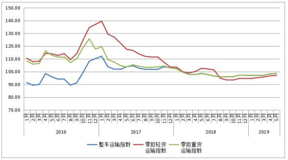 5月份中国公路物流运价指数为98.2点