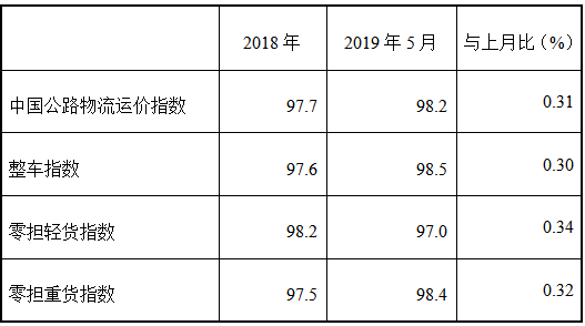 5月份中国公路物流运价指数为98.2点