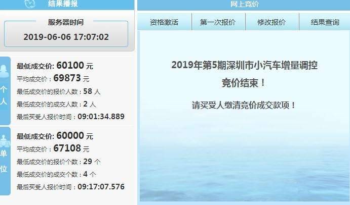 深圳2019年第五期小汽车增量调控竞价结果来源：深圳市小汽车增量调控管理信息系统