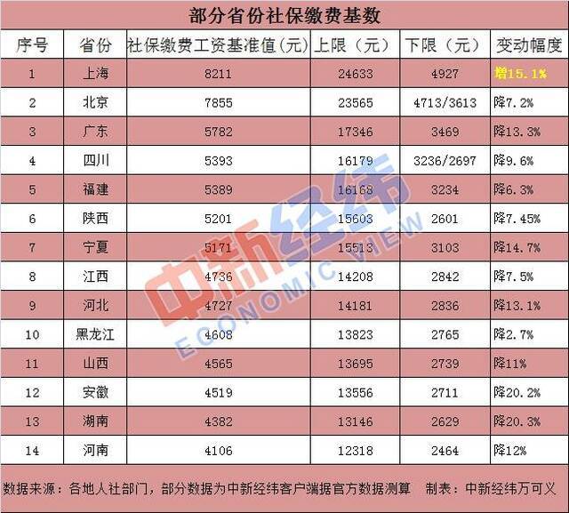 事关到手工资 14省公布社保缴费基数两地大降20%