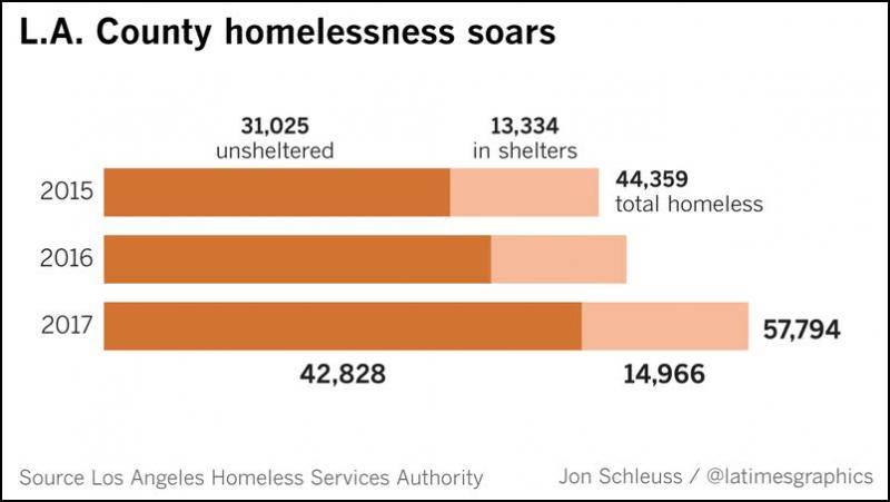 特朗普上任以来，洛杉矶无家可归人口大幅增长（图源：洛杉矶时报）