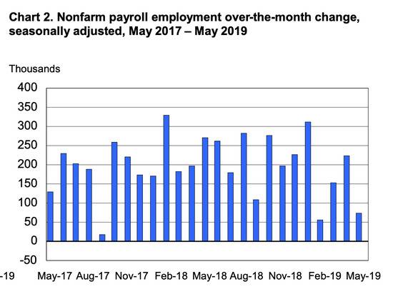 美国5月非农就业仅增7.5万人 不及预期一半