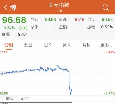 美国5月非农就业仅增7.5万人 不及预期一半