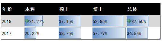 西交大签约毕业留陕工作情况