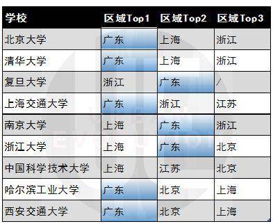 C9毕业生外地就业区域选择