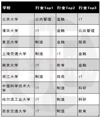 C9毕业生就业行业分布情况