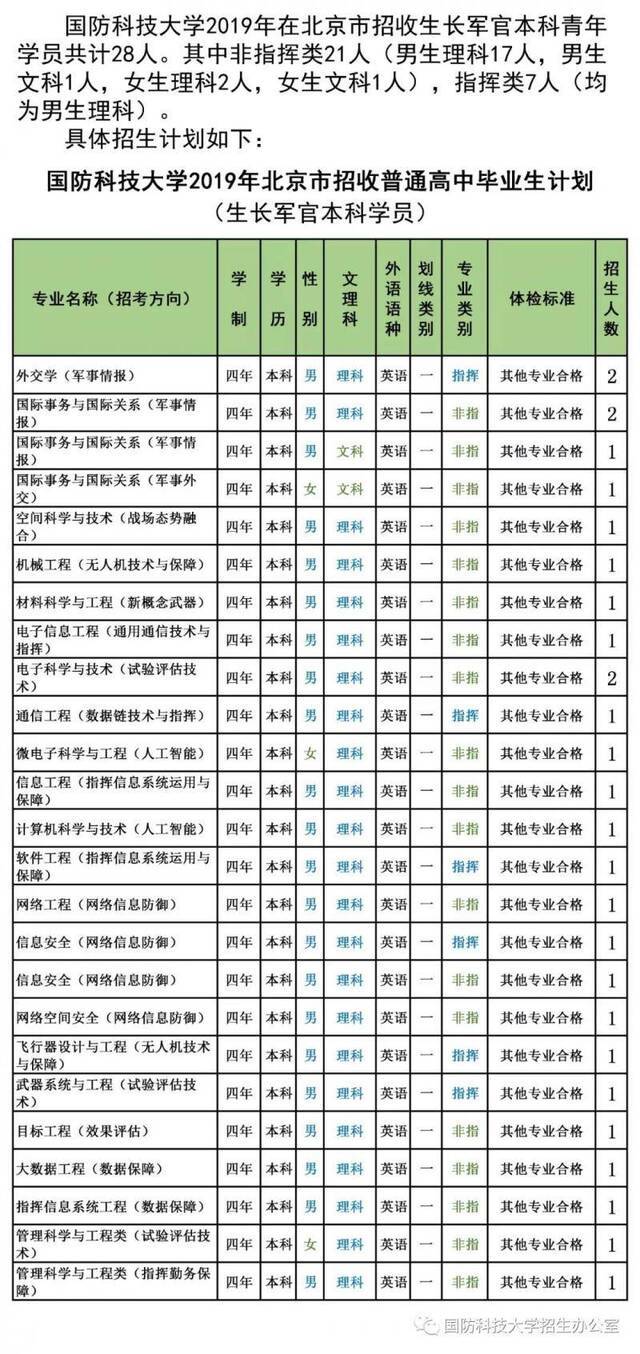 最新信息 6所军校公布2019年招生计划