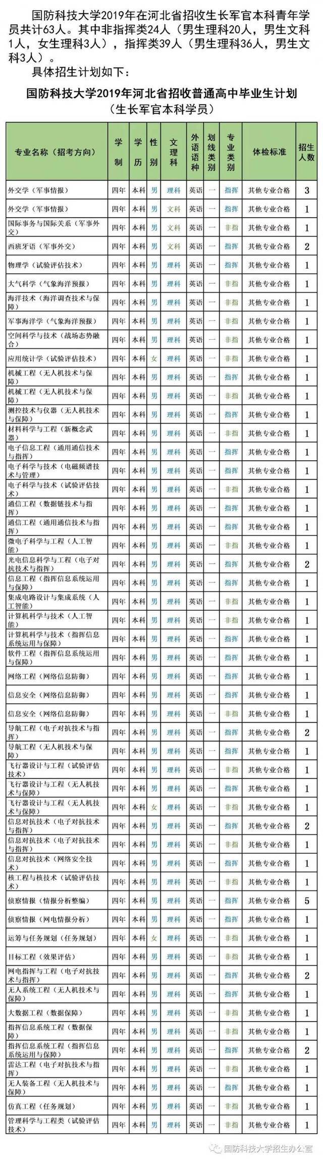 最新信息 6所军校公布2019年招生计划