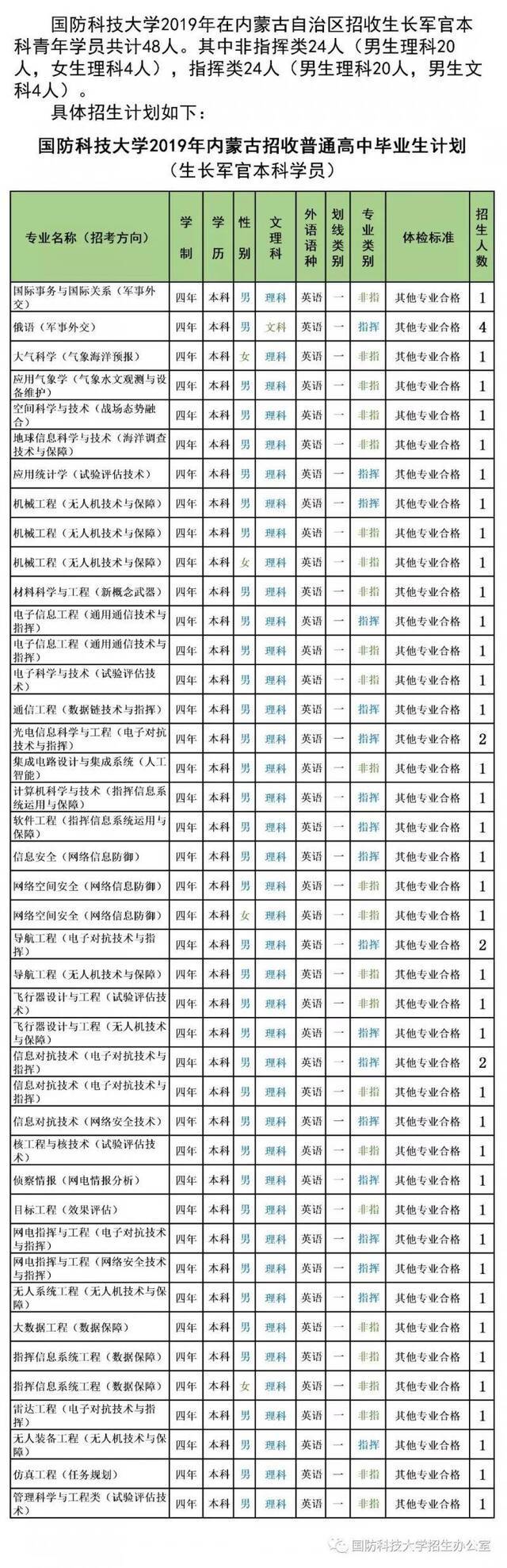 最新信息 6所军校公布2019年招生计划