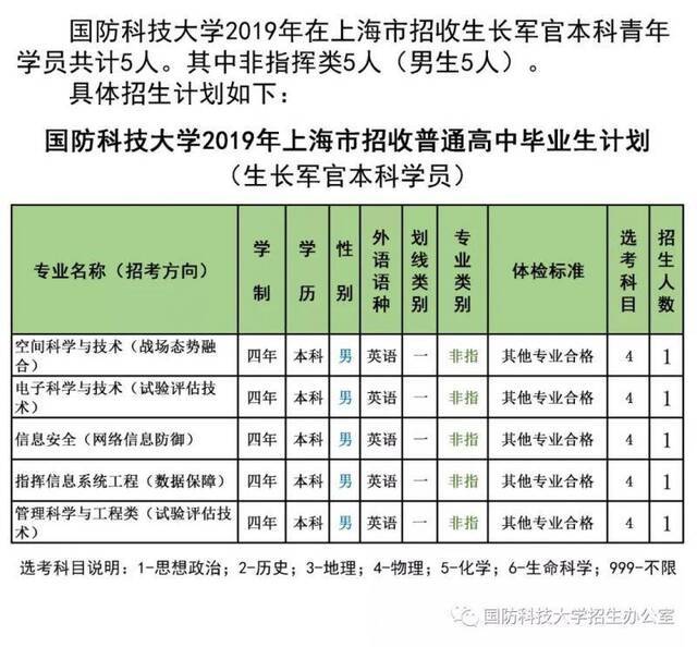 最新信息 6所军校公布2019年招生计划