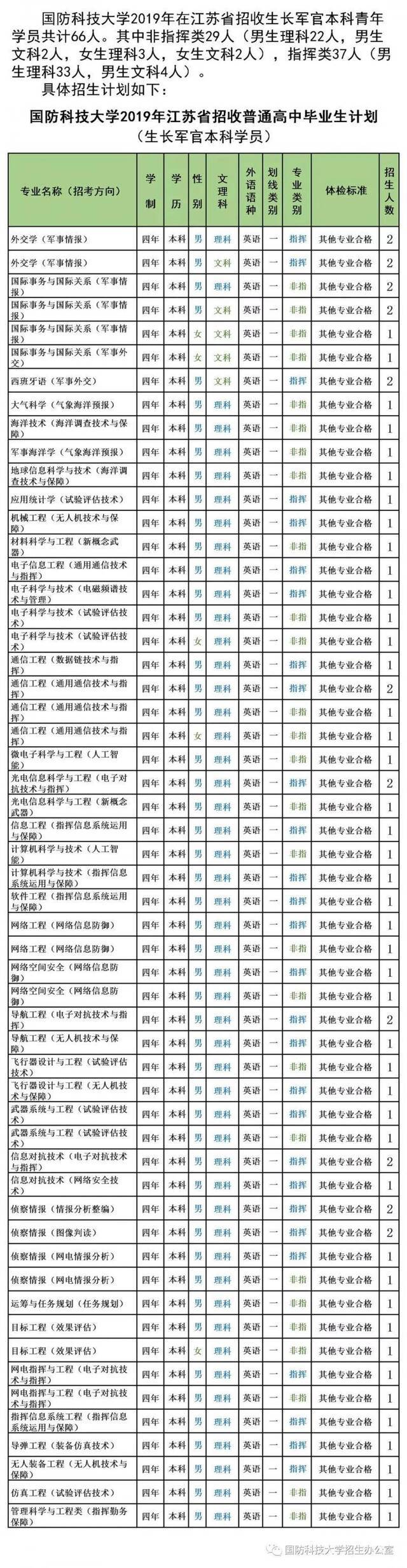 最新信息 6所军校公布2019年招生计划