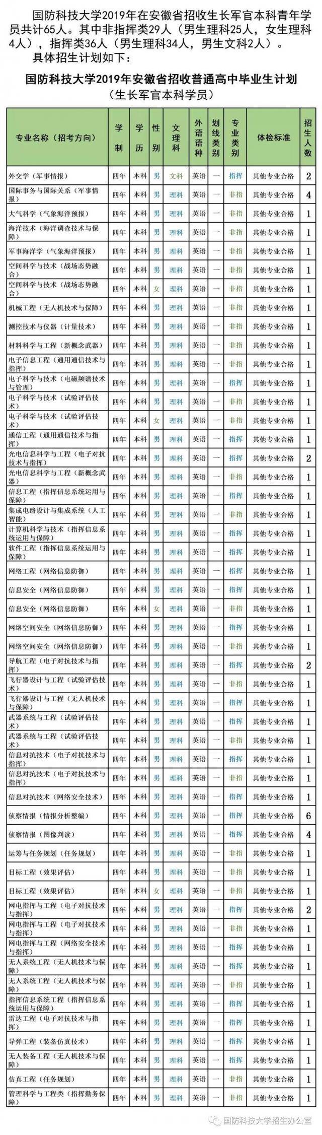 最新信息 6所军校公布2019年招生计划