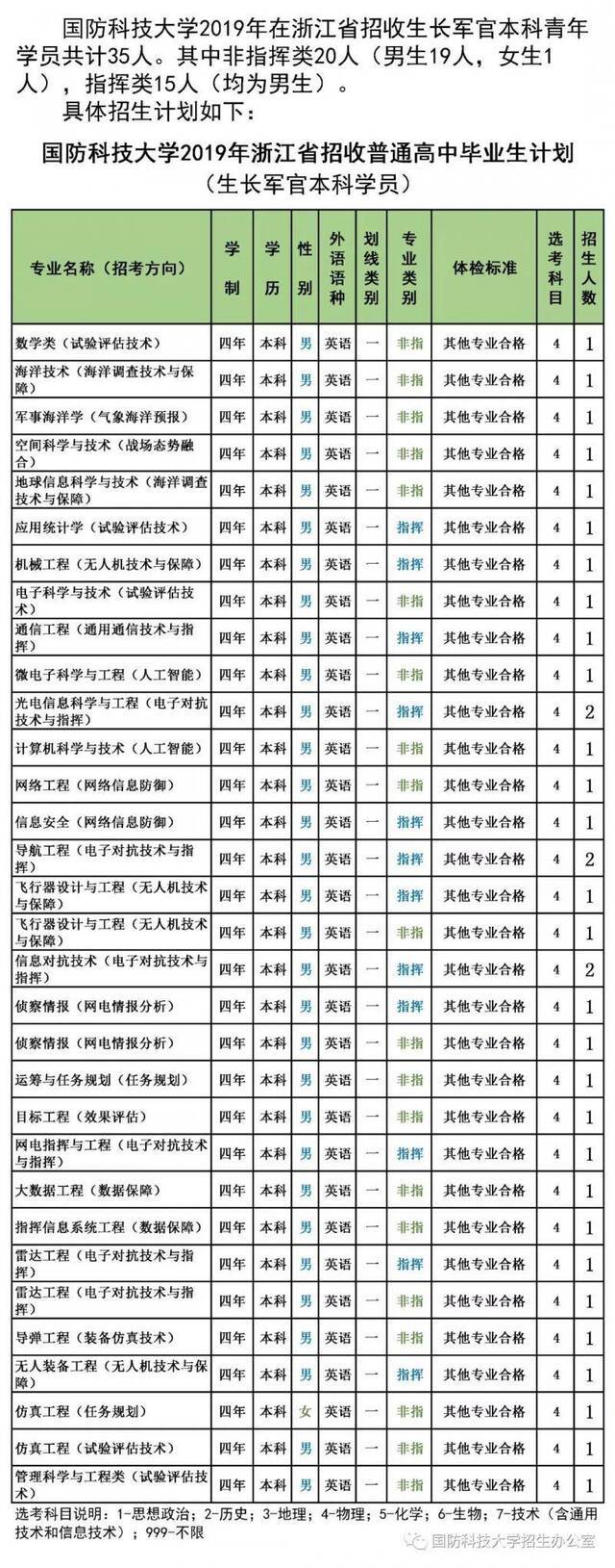 最新信息 6所军校公布2019年招生计划