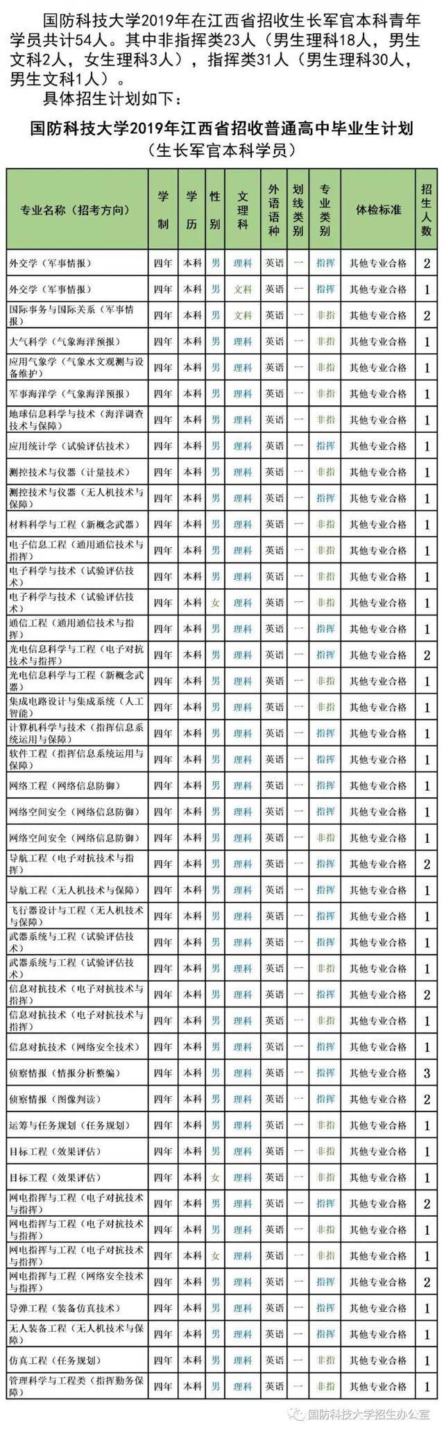 最新信息 6所军校公布2019年招生计划