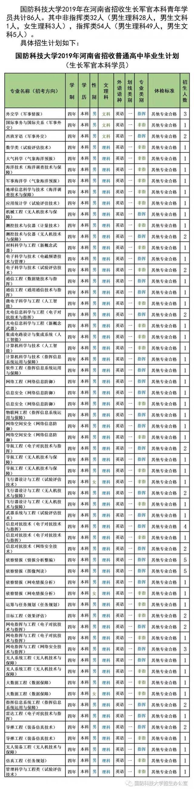 最新信息 6所军校公布2019年招生计划