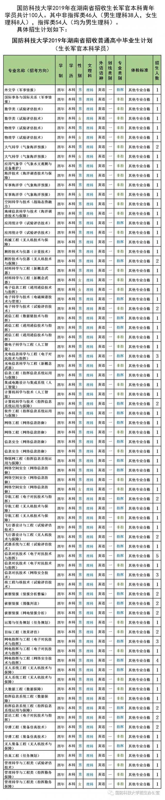 最新信息 6所军校公布2019年招生计划