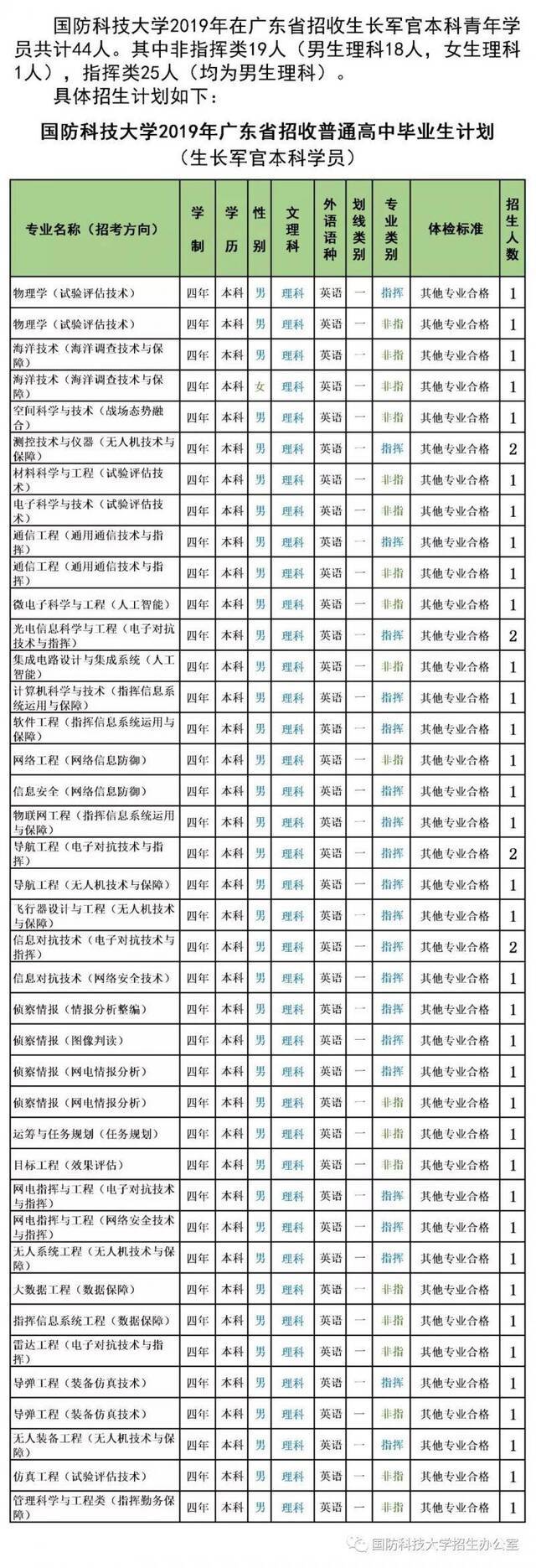 最新信息 6所军校公布2019年招生计划