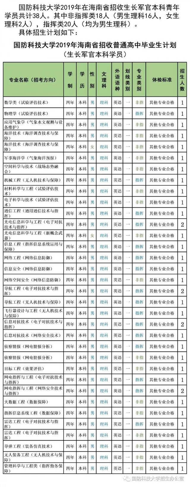 最新信息 6所军校公布2019年招生计划