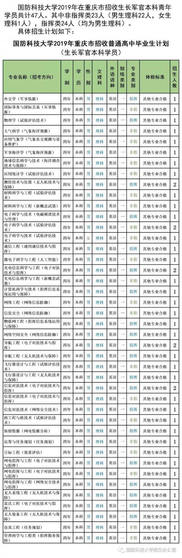 最新信息 6所军校公布2019年招生计划