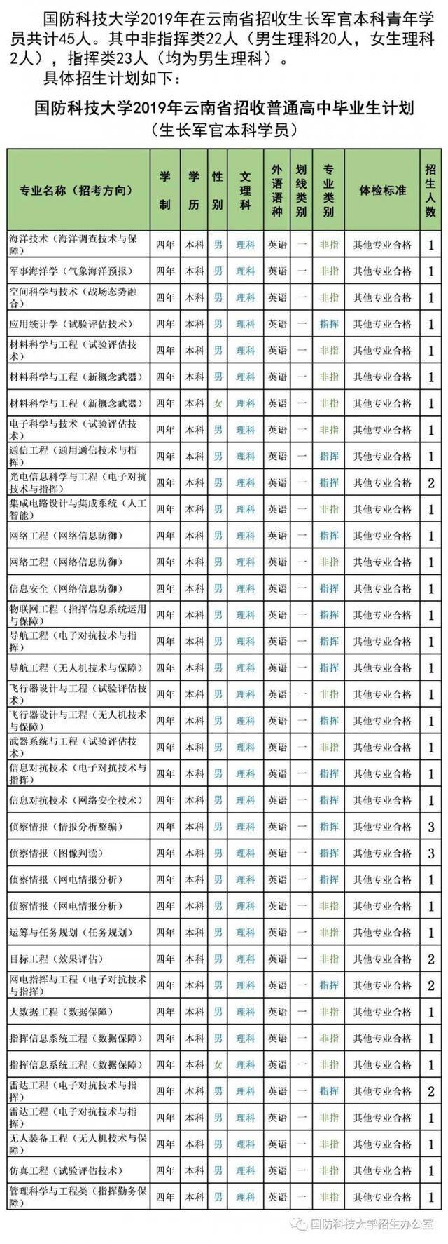 最新信息 6所军校公布2019年招生计划