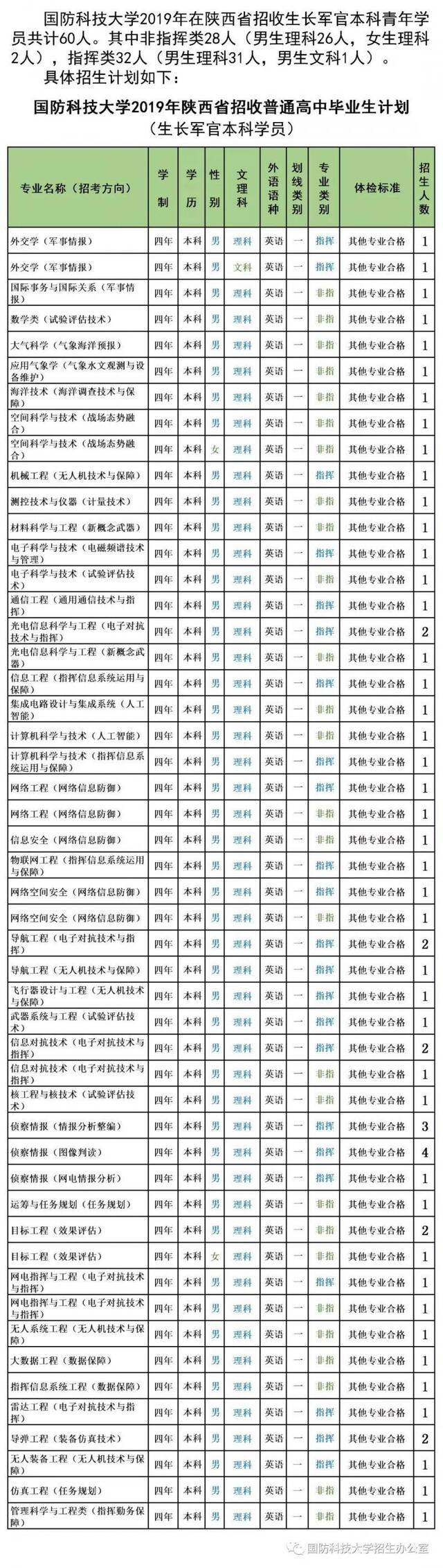 最新信息 6所军校公布2019年招生计划