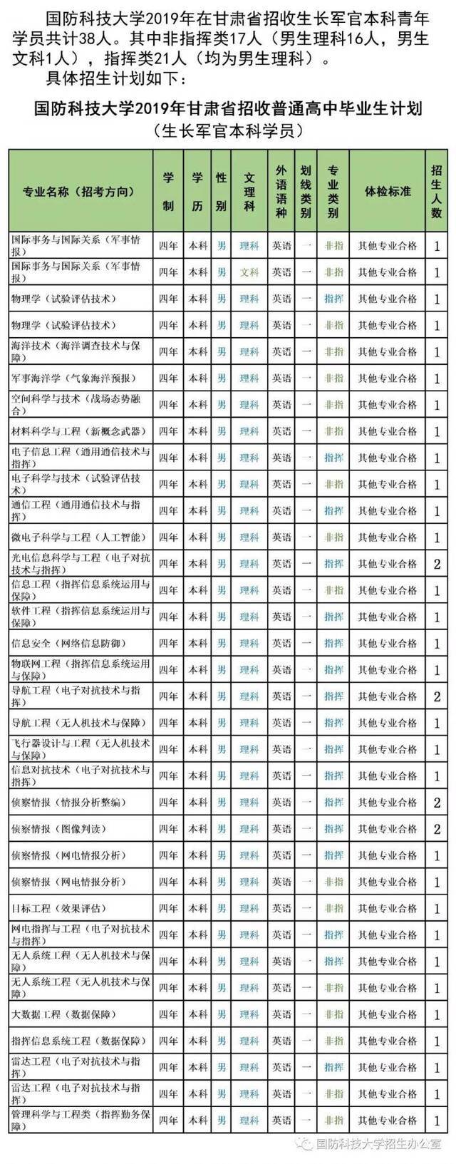 最新信息 6所军校公布2019年招生计划