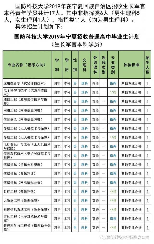 最新信息 6所军校公布2019年招生计划