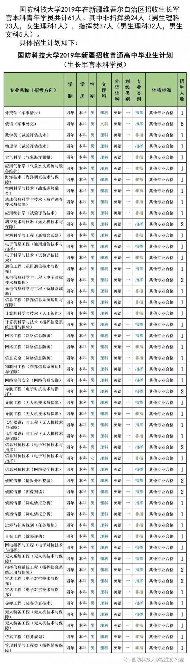 最新信息 6所军校公布2019年招生计划