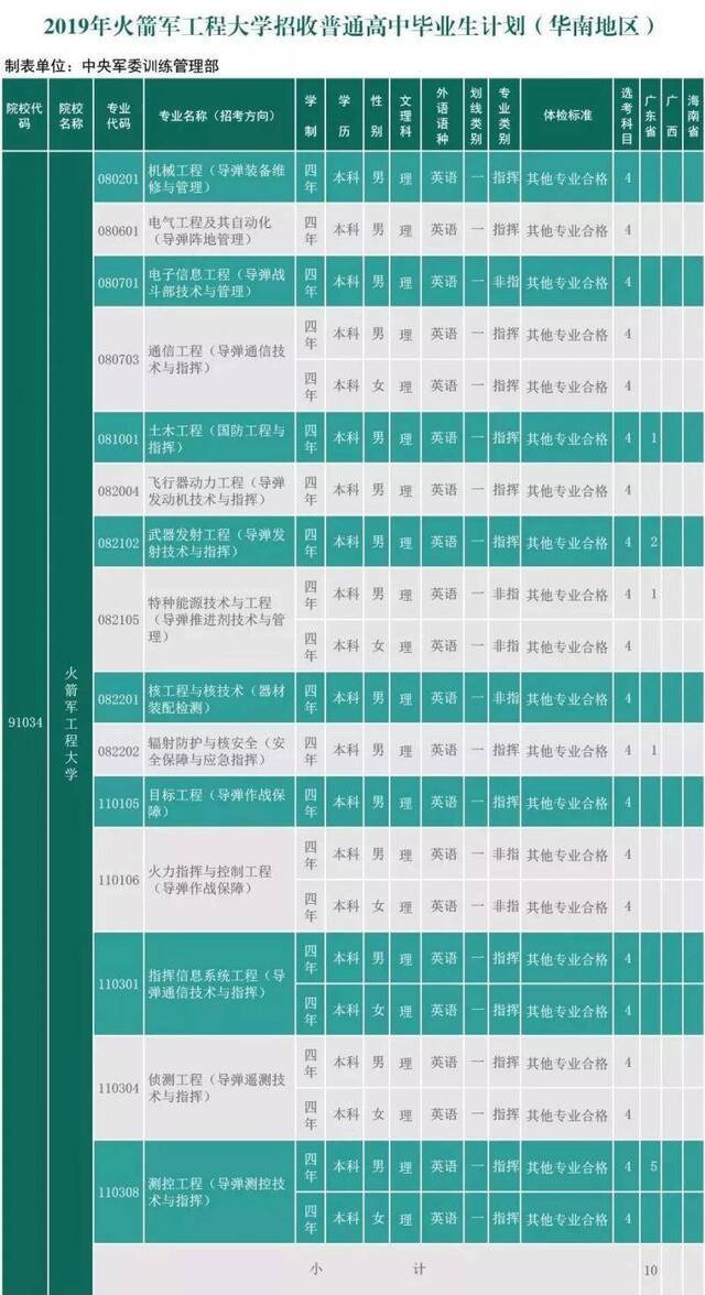 最新信息 6所军校公布2019年招生计划