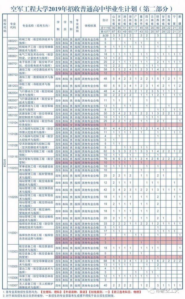 最新信息 6所军校公布2019年招生计划