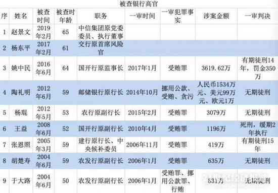 12位银行高管获刑录:最高受贿3619万 2人被判死缓