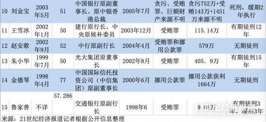 备注：1.如无特别标注，涉案金额为受贿额。