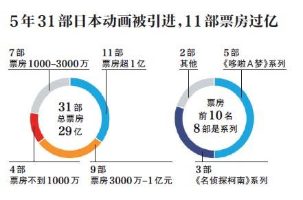 今年上半年上映日本动画达9部，近5年超30部行情如何