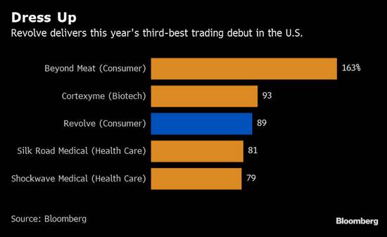 Revolve上市首日大涨88% 创今年美股第三大首日佳绩