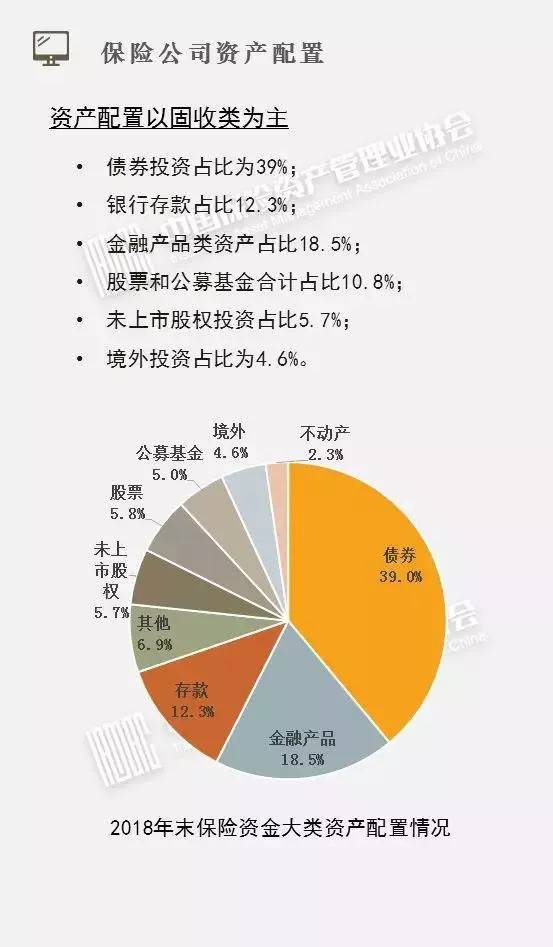 15万亿险资投资：债券占39%，股票和公募基金占一成