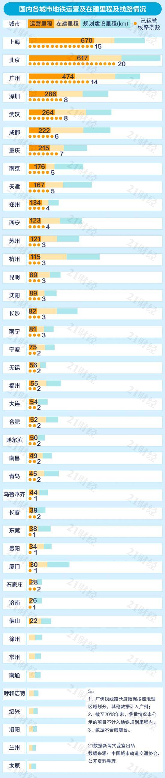 中国城市地铁排名出炉 普遍亏损6城客运量不达标