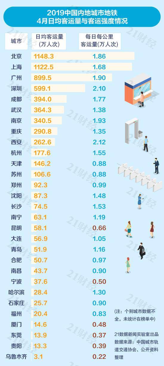 中国城市地铁排名出炉 普遍亏损6城客运量不达标