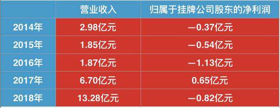 百合网5年亏掉2.2亿，怨不怨“翟欣欣”？