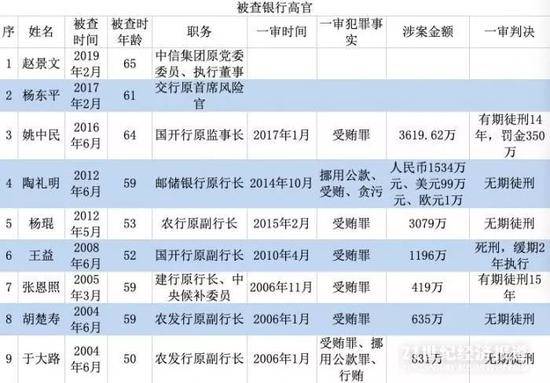 12位银行高管获刑录:人均受贿1100万 2人被判死缓