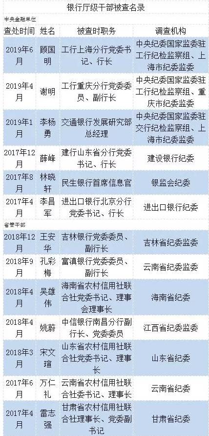 12位银行高管获刑录:人均受贿1100万 2人被判死缓