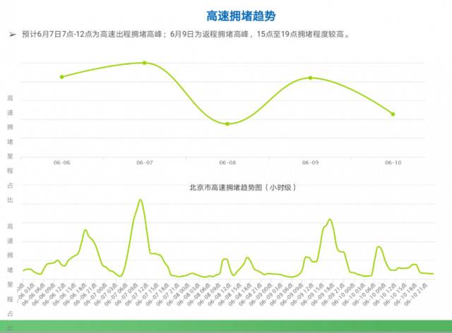 今日12点高速进京将开堵 高考结束迎另一轮出游小高峰