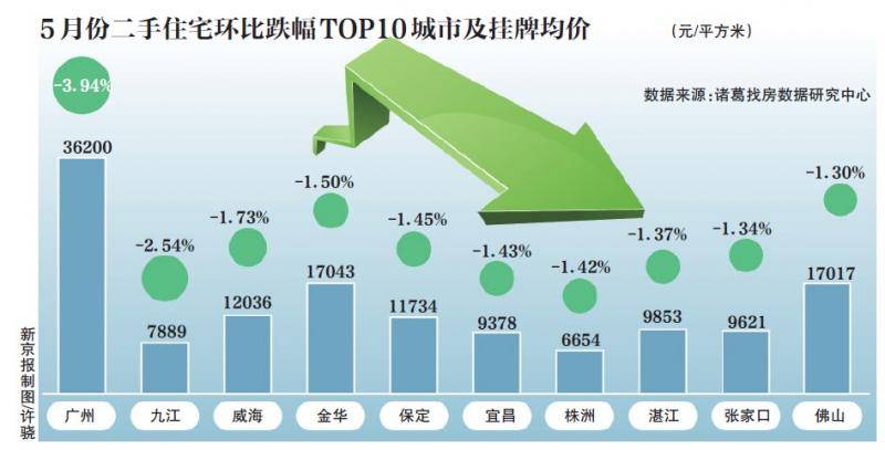 楼市降温：二手住宅价格涨幅收窄 地方调控政策分化