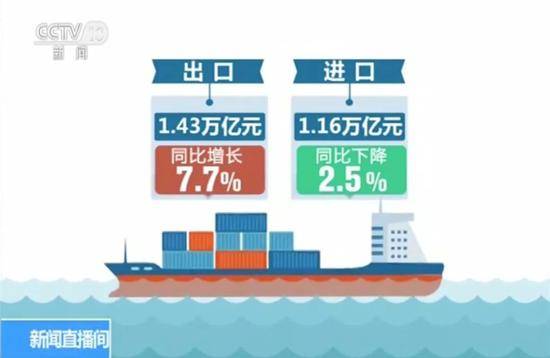 贸易摩擦环境下我国外贸情况怎么样?最新数据来了