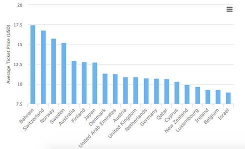 日本电影票26年来首次涨价，位列电影票价最高国家队伍