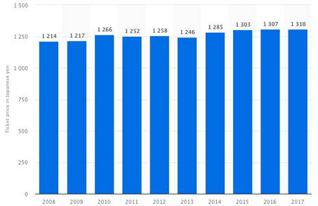 日本电影票26年来首次涨价，位列电影票价最高国家队伍