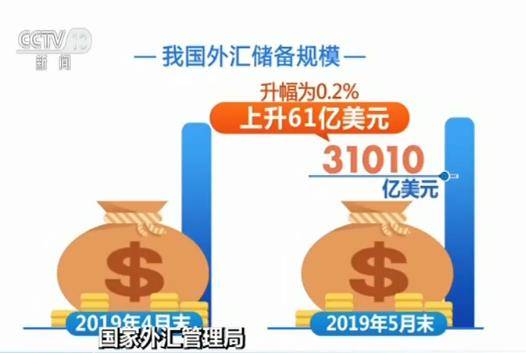 国家外汇管理局：我国外汇储备规模环比小幅回升