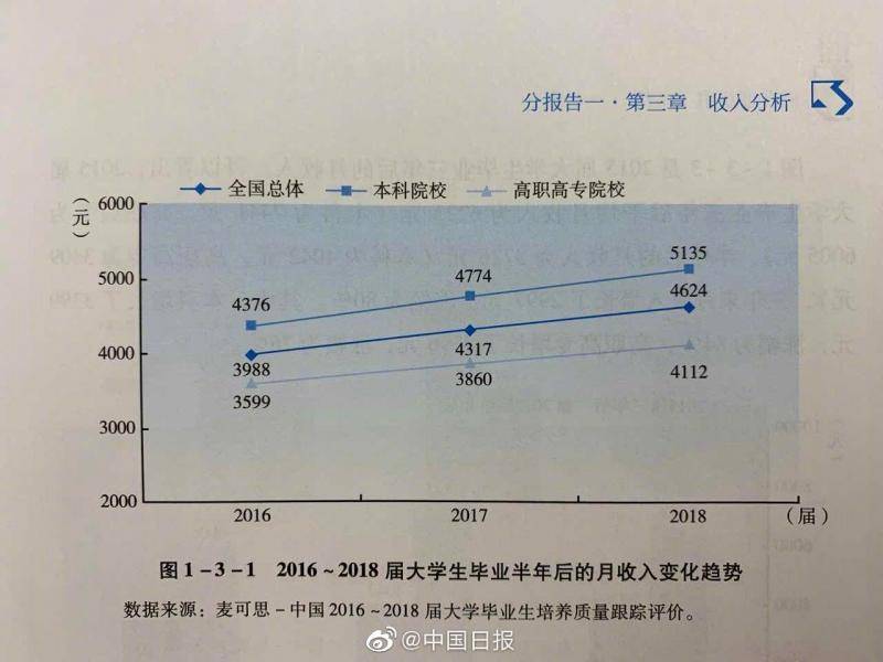 2018届大学毕业生月入4624元 你达标了吗？