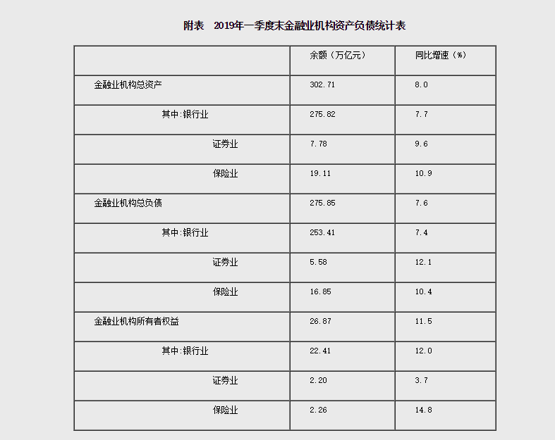 今年第一季度末全国银行业机构总负债同比增长7.4%