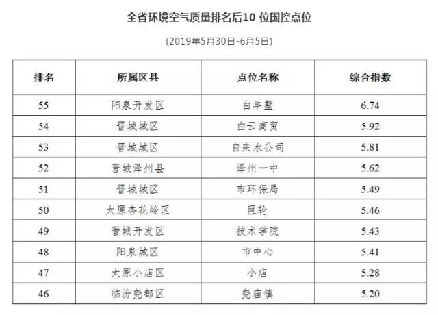 山西省空气质量监测国控点位一周排名公布