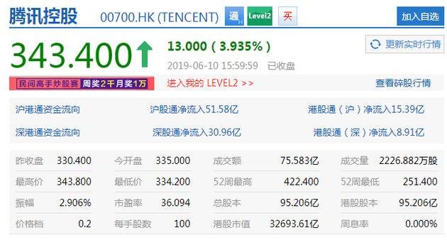 腾讯控股收涨近4% 报343.4港元